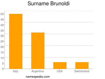 Familiennamen Brunoldi