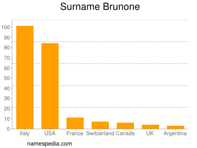 nom Brunone