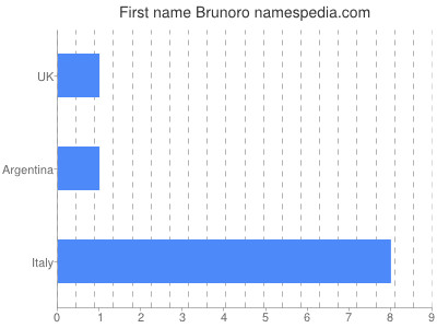 Vornamen Brunoro
