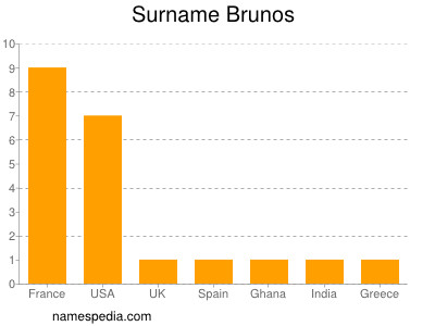 Familiennamen Brunos