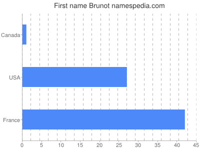 Vornamen Brunot