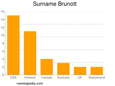 nom Brunott