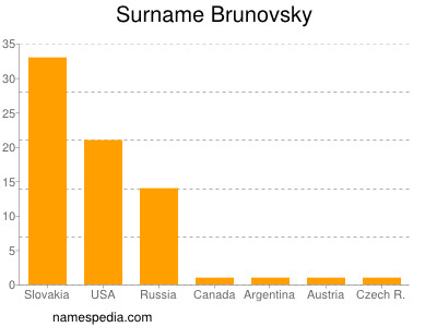 Familiennamen Brunovsky