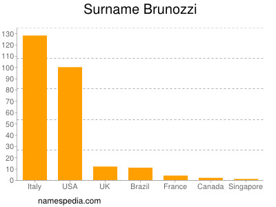 Familiennamen Brunozzi