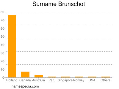 Surname Brunschot