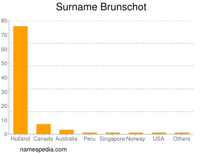 nom Brunschot