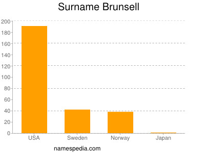 Familiennamen Brunsell