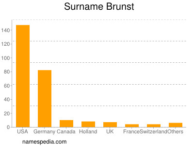 Familiennamen Brunst