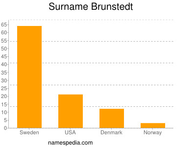 Surname Brunstedt