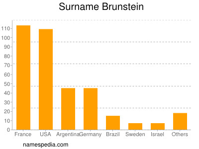 nom Brunstein