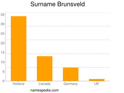 Familiennamen Brunsveld