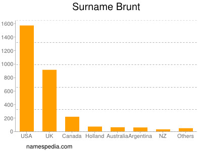 Surname Brunt