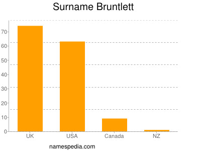 Familiennamen Bruntlett