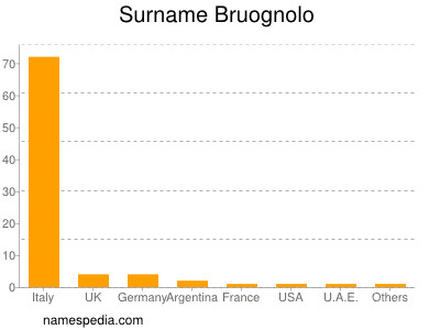 Familiennamen Bruognolo