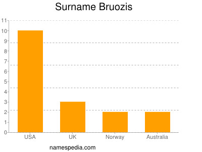 Familiennamen Bruozis