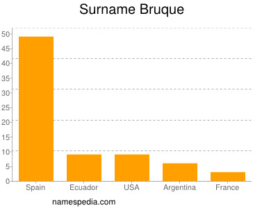 Familiennamen Bruque