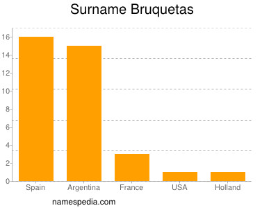 Familiennamen Bruquetas