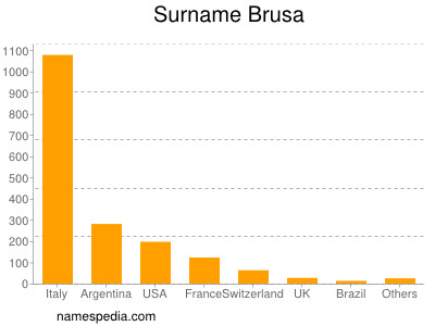 Surname Brusa