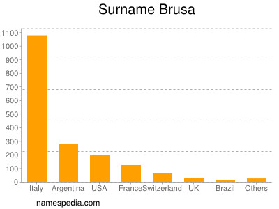 nom Brusa