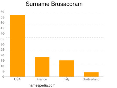 Familiennamen Brusacoram