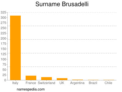 Surname Brusadelli