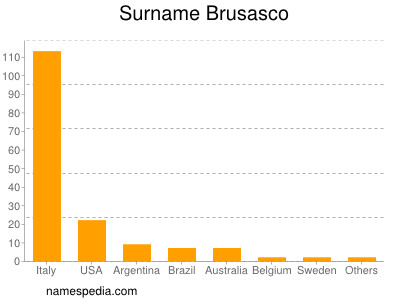 Familiennamen Brusasco