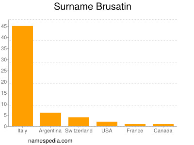 Familiennamen Brusatin