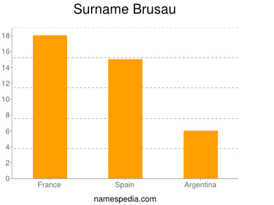 Familiennamen Brusau