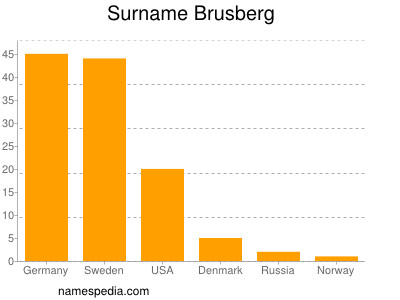 Familiennamen Brusberg