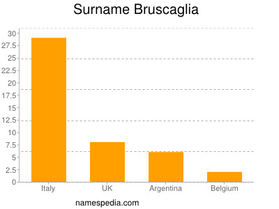 Surname Bruscaglia