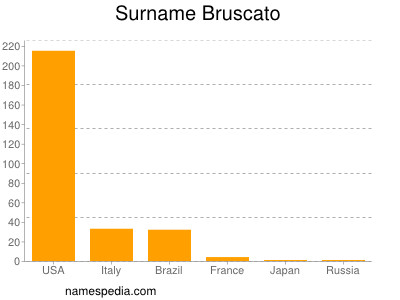 Familiennamen Bruscato