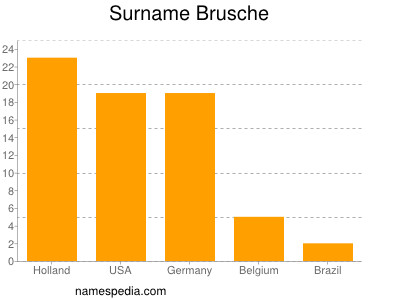 Familiennamen Brusche