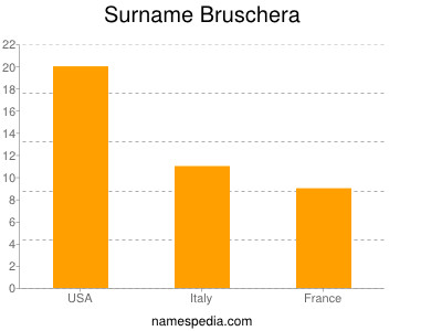 Familiennamen Bruschera