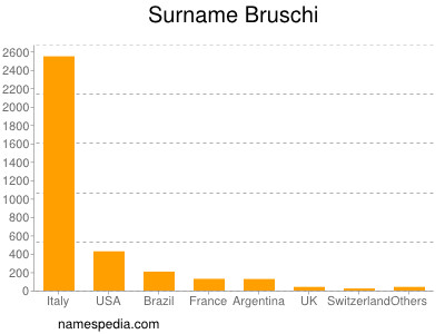 Familiennamen Bruschi