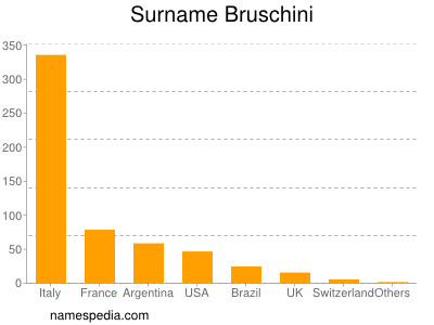 Familiennamen Bruschini