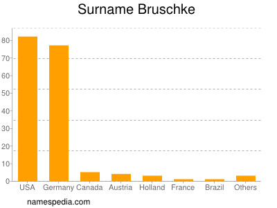 Familiennamen Bruschke