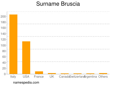 Familiennamen Bruscia
