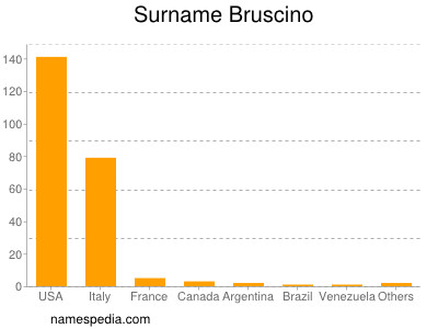 nom Bruscino