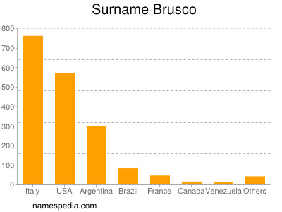 Surname Brusco