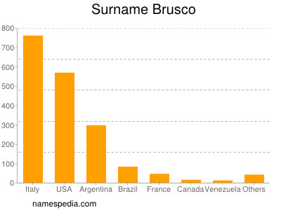 Familiennamen Brusco