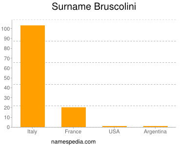 nom Bruscolini