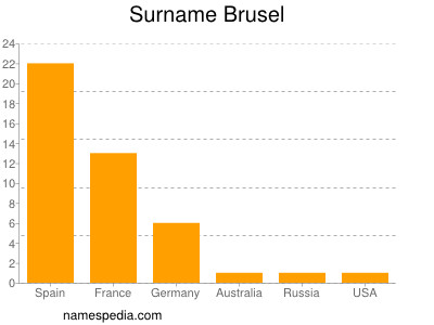 nom Brusel