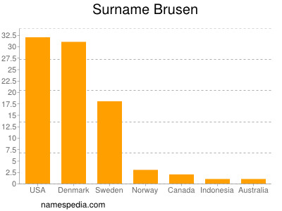 Surname Brusen