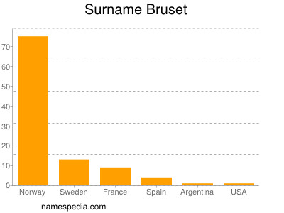 Familiennamen Bruset