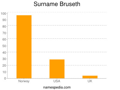 Familiennamen Bruseth