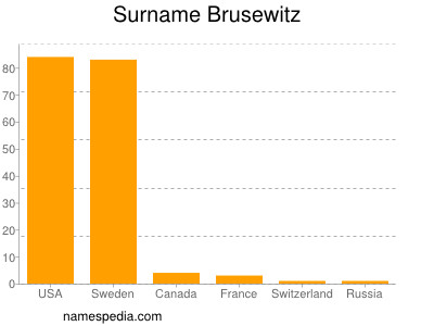 Familiennamen Brusewitz
