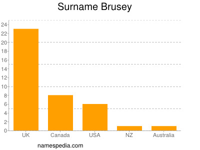 Familiennamen Brusey
