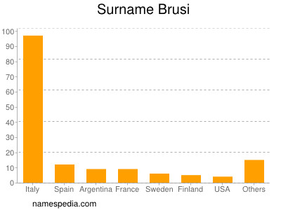 Familiennamen Brusi