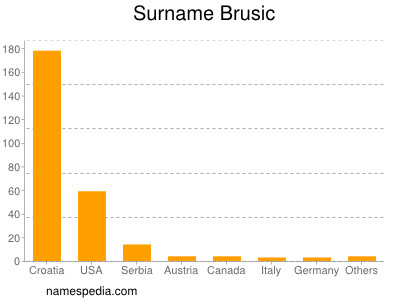 Familiennamen Brusic