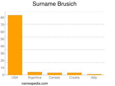 Familiennamen Brusich